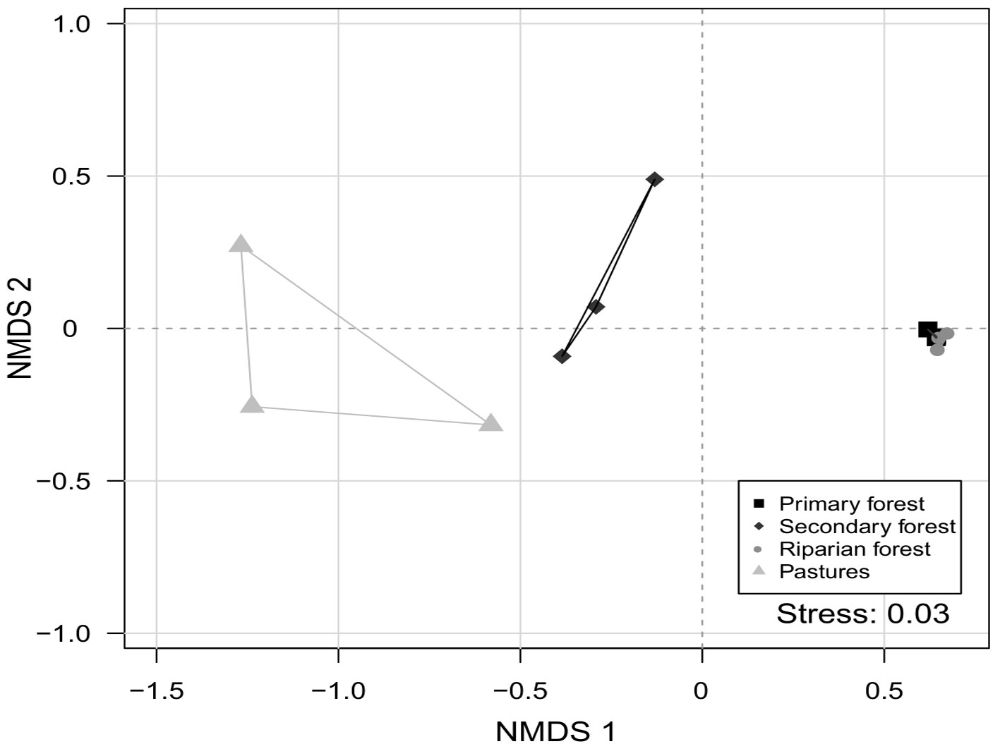 Temporal changes of taxonomic and functional diversity in dung beetles  inhabiting forest fragments and pastures in Los Tuxtlas Biosphere Reserve,  Mexico - Revista Mexicana de Biodiversidad